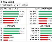 전북 일부 시·군 교통문화지수 낙제점..4곳 최하 등급