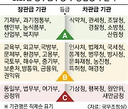 정부업무평가 법무부·공정위 최하위.. 혁신엔 농식품부 '최고'
