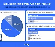 2030 패닉바잉에도 예비 신혼부부 53%는 전세 원해.."자금 부족 탓"