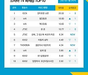 '경이로운 소문' 2주 연속 드라마 화제성 1위