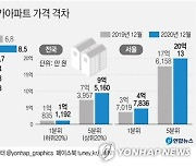 [그래픽] 고가아파트와 저가아파트 가격 격차