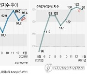 울산 소비자 경제 상황 인식 소폭 개선..'코로나19 진정세' 기대