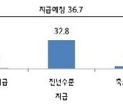 중소기업 37%만 "설 상여금 지급"..평균 48만2천원