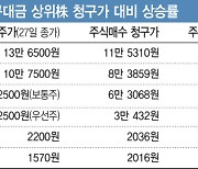 주식매수청구 행사 '희비'..SK케미칼 울고, 아이비김영 웃고