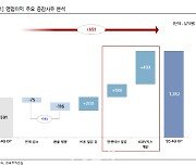 기아차, 실적개선 덜 반영된 저평가 구간..목표가↑-한투