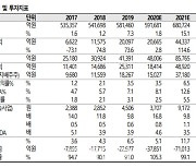 기아차, 지난해 4Q 분기 기준 최대 영업이익 기록..목표가↑-SK