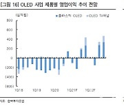 LG디스플레이, 올해부터 OLED 이익 발생..목표가↑-한투