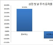 모비릭스 '따상' vs 씨앤투스성진 '공모가 하회'..새내기株 희비