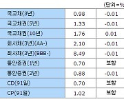 [표]28일 채권시장 종합 - 금리동향