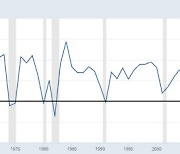 지난해 미국 경제성장률 -3.5%..2차 대전 이후 '최악'