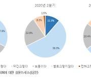 경기도 소상공인 68% "경기지역화폐 매출회복·증가에 도움됐다"
