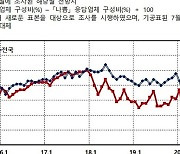 1월 충북기업 체감경기 제조업·비제조업 온도 차