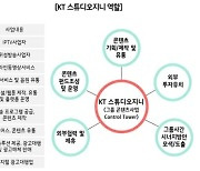 'KT 스튜디오지니' 출범.."국내 최고 콘텐츠 사업자 도약"