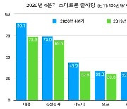 "아이폰 분기 판매량, 사상 첫 9천만대 돌파"