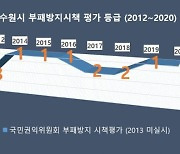 수원시, 권익위 부패방지평가 2년연속 '최우수기관'