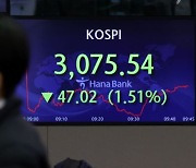 낙폭 1%대로 좁혔지만..코스피 여전히 3000대