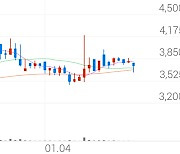 브리지텍, +1.57% 상승폭 확대