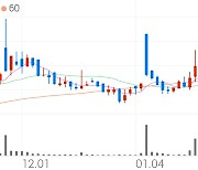 쌍용정보통신, +3.57% 상승폭 확대