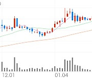 제일제강, +5.08% 52주 신고가