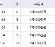 인천 만수동 만수주공8단지아파트 38㎡ 1억4500만원에 거래