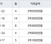 인천 만수동 만수주공2단지아파트 75㎡ 3억6500만원에 거래