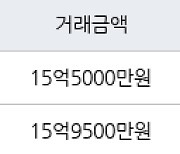 서울 고덕동 래미안힐스테이트 고덕 84㎡ 15억9500만원에 거래
