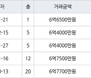 수원 매탄동 매탄현대힐스테이트 127㎡ 6억6500만원에 거래
