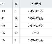 인천 만수동 햇빛마을벽산아파트 84㎡ 2억5900만원에 거래