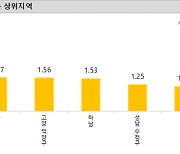 서울·경기도 집값 상승세 지속..과천·고양·하남은 급등