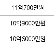 서울 옥수동 옥수극동그린아파트 84㎡ 11억4000만원에 거래