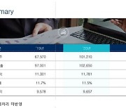 DL로 전환한 대림산업, 2년 연속 영업익 1조 클럽 달성