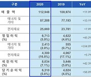 '배터리' 날개 달고 삼성SDI도 비상..작년 영업익 45%↑