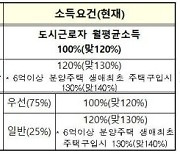 내달부터 연봉 1억 넘는 신혼부부도 특공 허용