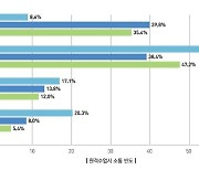 원격수업 때 얼마나 소통? 학생·학부모와 교사 인식 격차 컸다