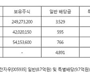 삼성 총수일가 배당금 1조원 이상, 지난해 2배 넘는 '파격'