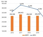 지난해 DLS 발행 22.3조..전년 대비 24% 감소