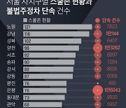 [단독] 스쿨존 76곳인 광진·은평구..불법주정차 단속은 33배 차이