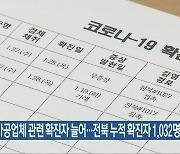 김제 육가공업체 관련 확진자 늘어..전북 누적 확진자 1,032명