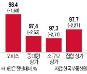 코로나 충격..상가 임대료·권리금 '뚝'