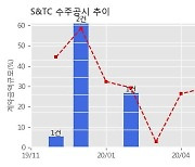 S&TC 수주공시 - 공랭식열교환기(Air Cooler) 공급계약 128.6억원 (매출액대비  6.03 %)