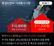 '효성티앤씨' 52주 신고가 경신, 단기·중기 이평선 정배열로 상승세