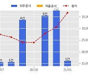 대림건설 수주공시 - 오남~수동 국지도 건설공사 926.2억원 (매출액대비  7.24 %)