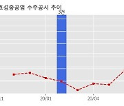 효성중공업 수주공시 - 대구 효목1동 7구역 주택재건축정비사업 1,850억원 (매출액대비  4.89 %)