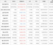 가상화폐 비트코인 1.75% 상승, 메인프레임 14.02% 상승