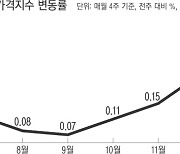 수도권 아파트값, 한 주 새 0.33% 올라..주간 상승폭 또 '신기록'