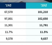 DL로 전환한 대림산업, 지난해 영업이익 1조1781억..전년비 4.2% 증가