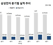 "슈퍼호황급 실적"..삼성전자, 지난해 영업익 36조원 육박