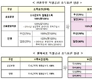 내달 2일부터 연봉 1억656만원 1자녀 신혼부부도 특공 청약 가능