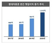 현대차증권, 영업익 1300억..사상 최대 실적