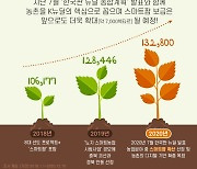 농정원 "스마트팜·스마트농업 관심도, 최근 3년간 25% 증가"